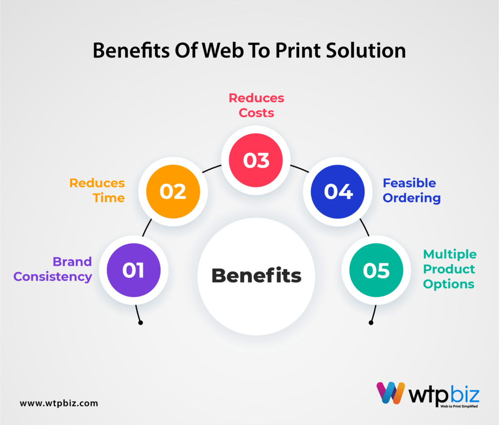 Benefits of web to print solution by WTPBiz