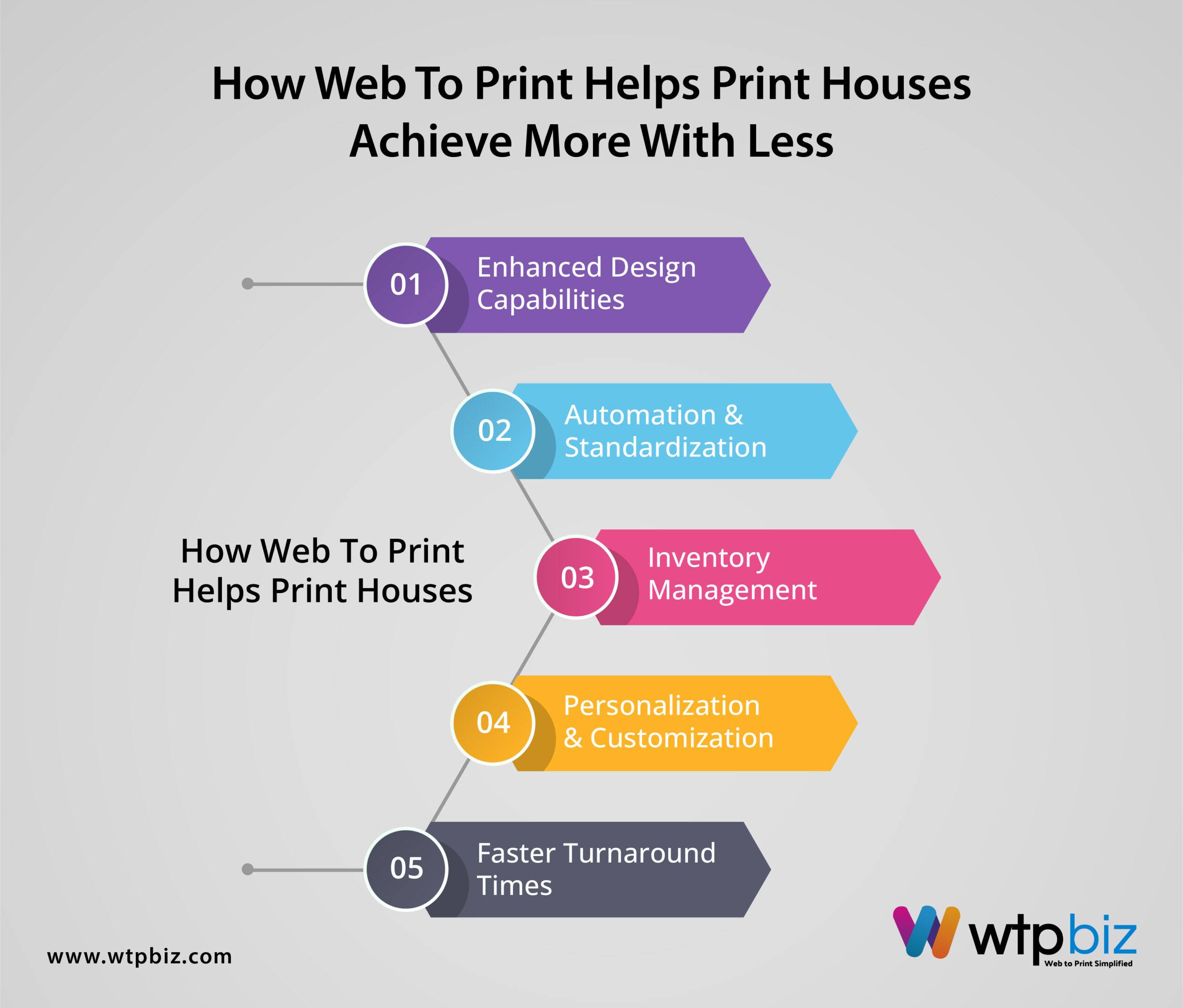 How Web to Print Helps Print Houses Achieve More with Less: