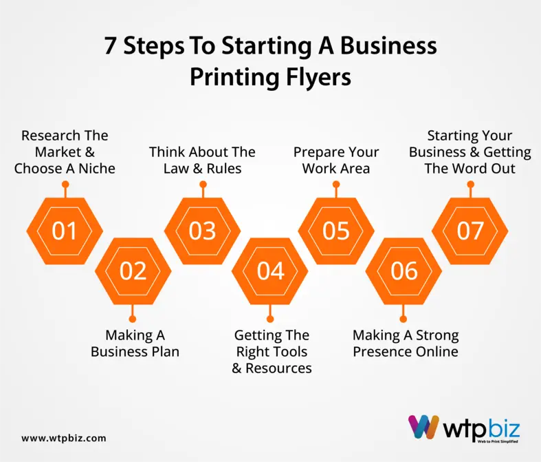 7 steps to starting a Business Printing Flyers