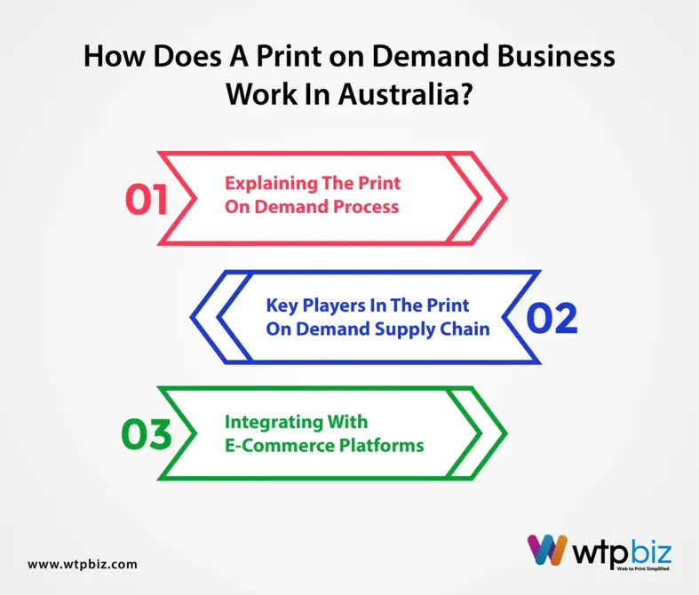 How Does a Print on Demand Business Work in Australia?